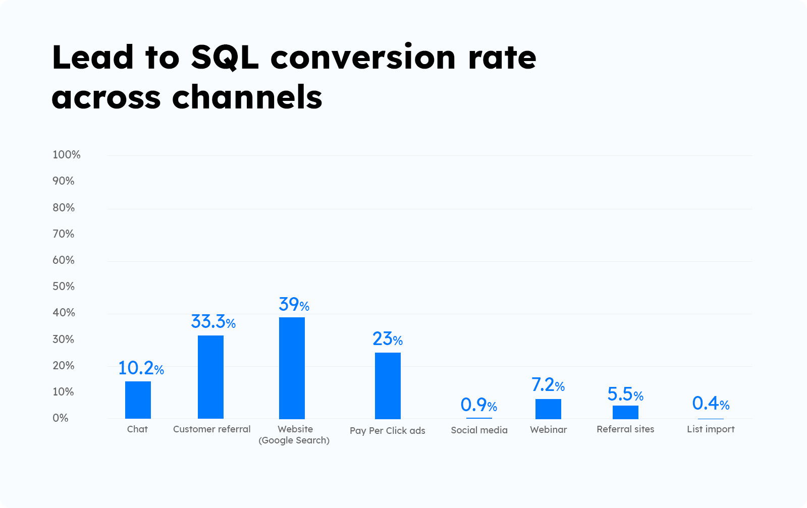 lead-to-SQL-conversion-rates-across-channels