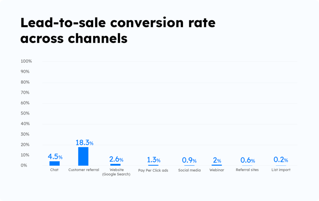 Statistics - lead to sales conversion rates across channels