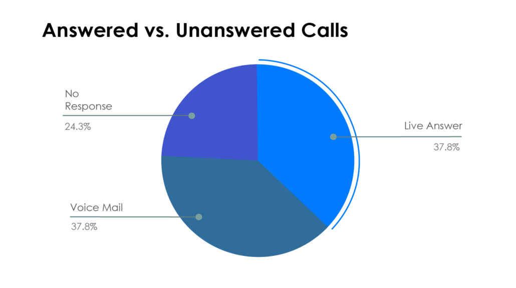 https://www.leadsquared.com/wp-content/uploads/2023/12/voicemail-vs-unanswered-calls-statistics-1030x576.png