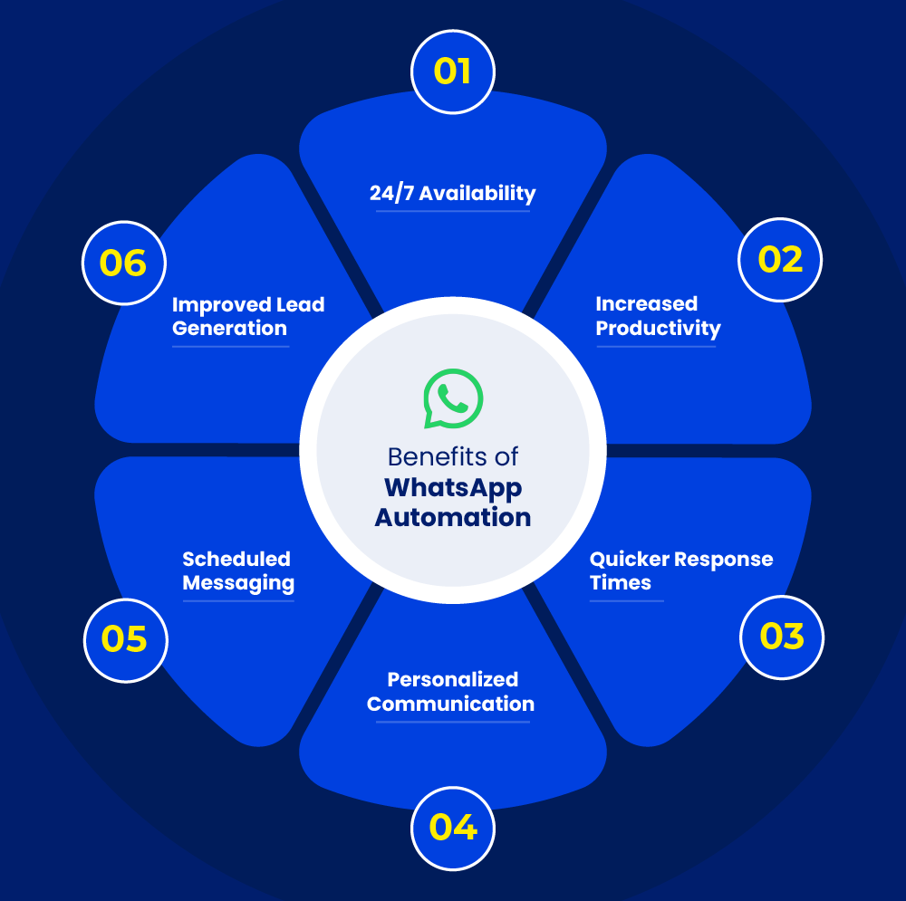 Benefits of WhatsApp Automation