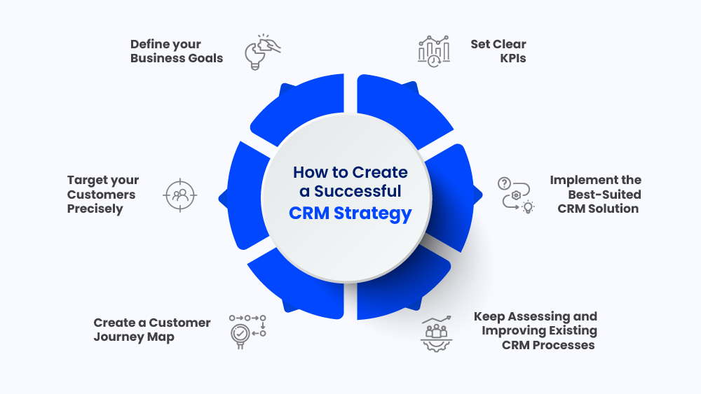 How to Create a Successful CRM Strategy