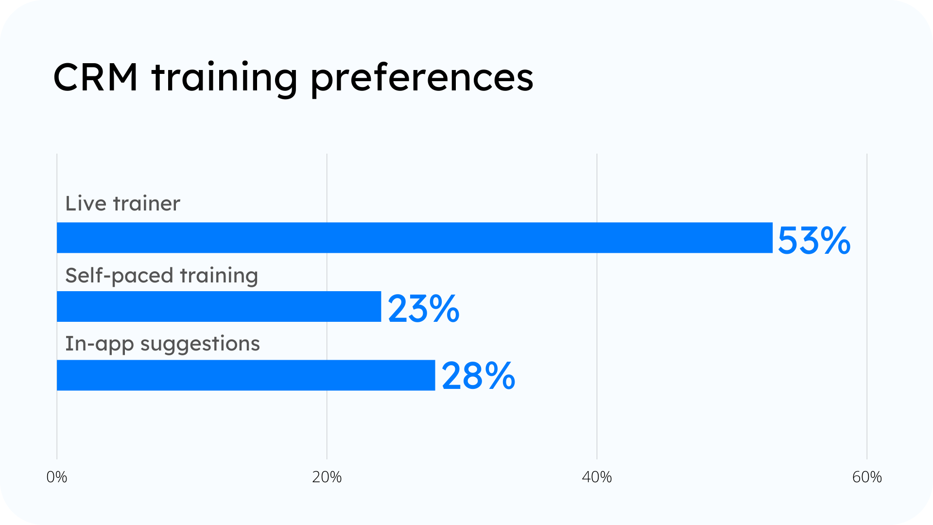 Statistics - How people want product training