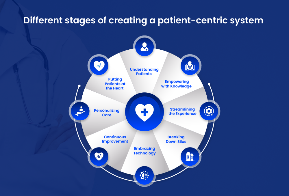 Different stages of creating a patient-centric system