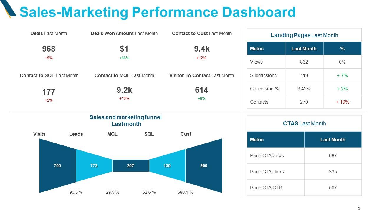 sales and marketing alignment dashboard