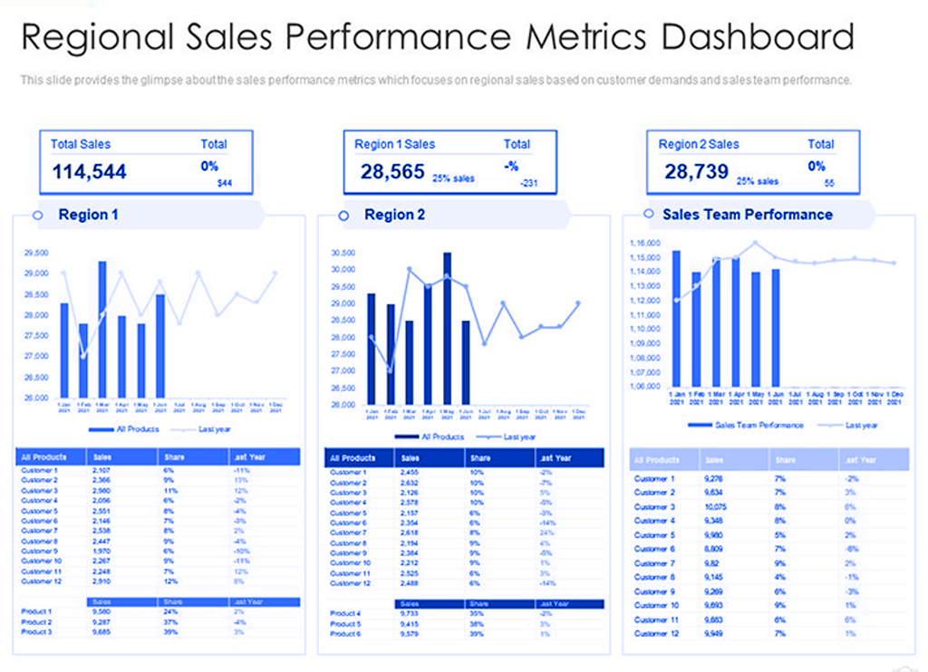 Regional or Territory Sales Dashboard