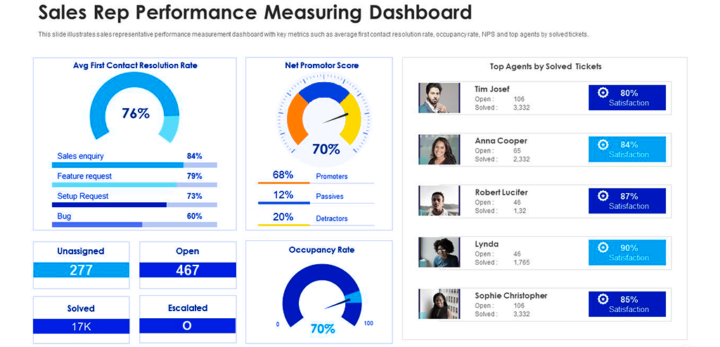 Rep Performance