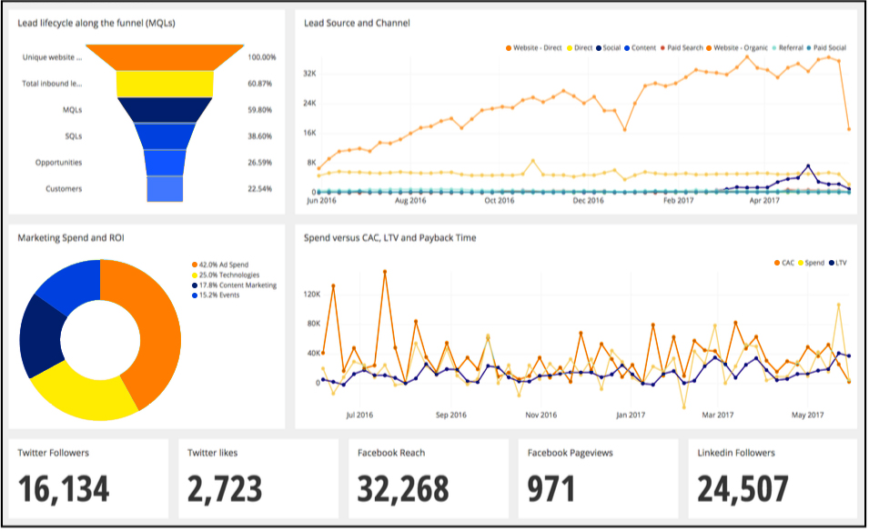 Sales Funnel dashboard