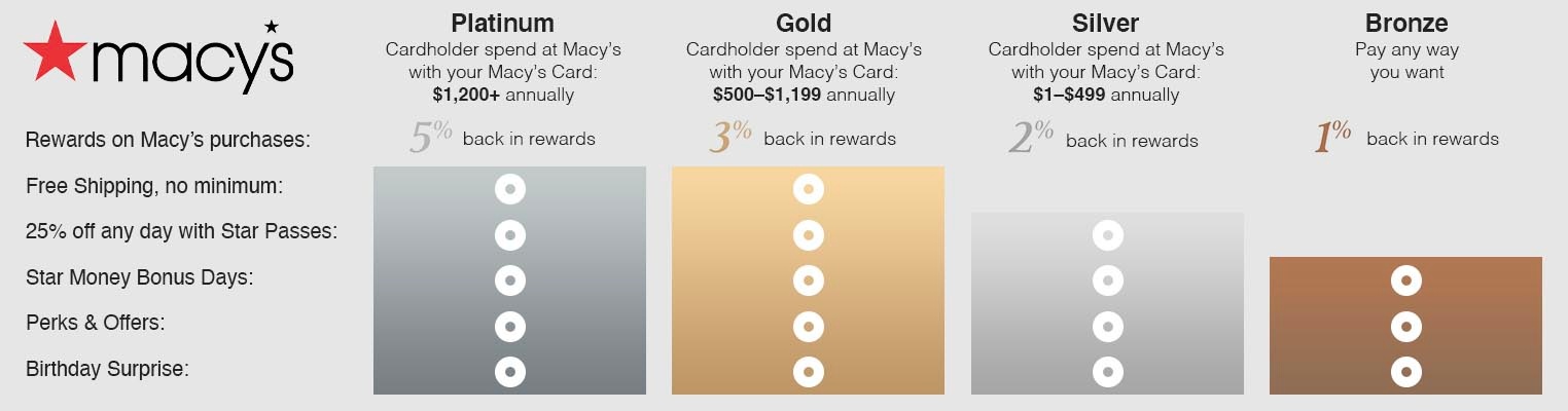 10 Effective Real-World Customer Loyalty Programs Examples 6 Macy’s star rewards