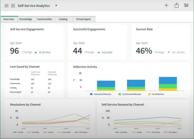 10 Best Customer Service Dashboard Examples And How To Use Them In Your ...