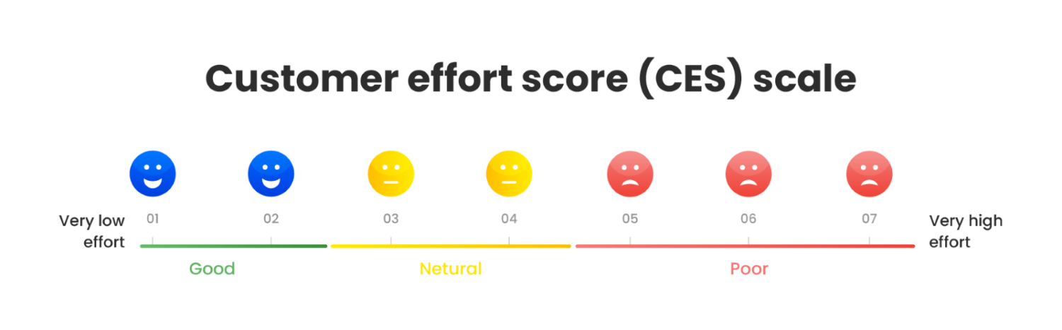 Why Your Business Needs To Focus On Customer Effort Score