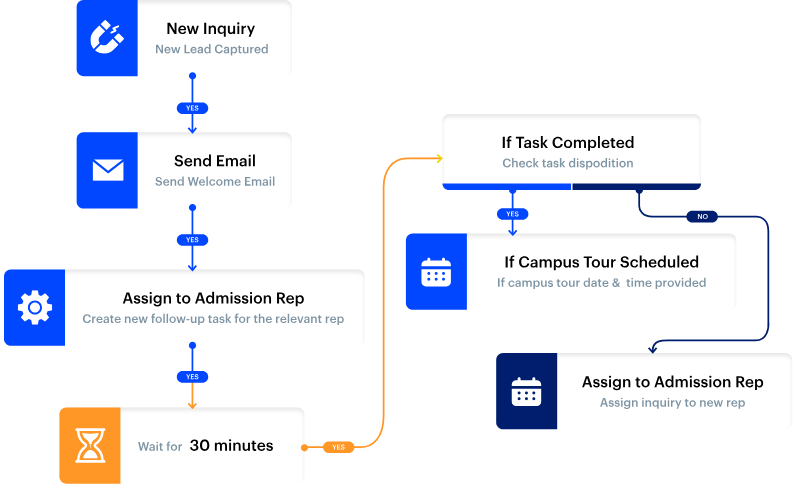 best enrollment management software for higher education 2 leadsquared admissions and enrollment processes - best enrollment software for higher education