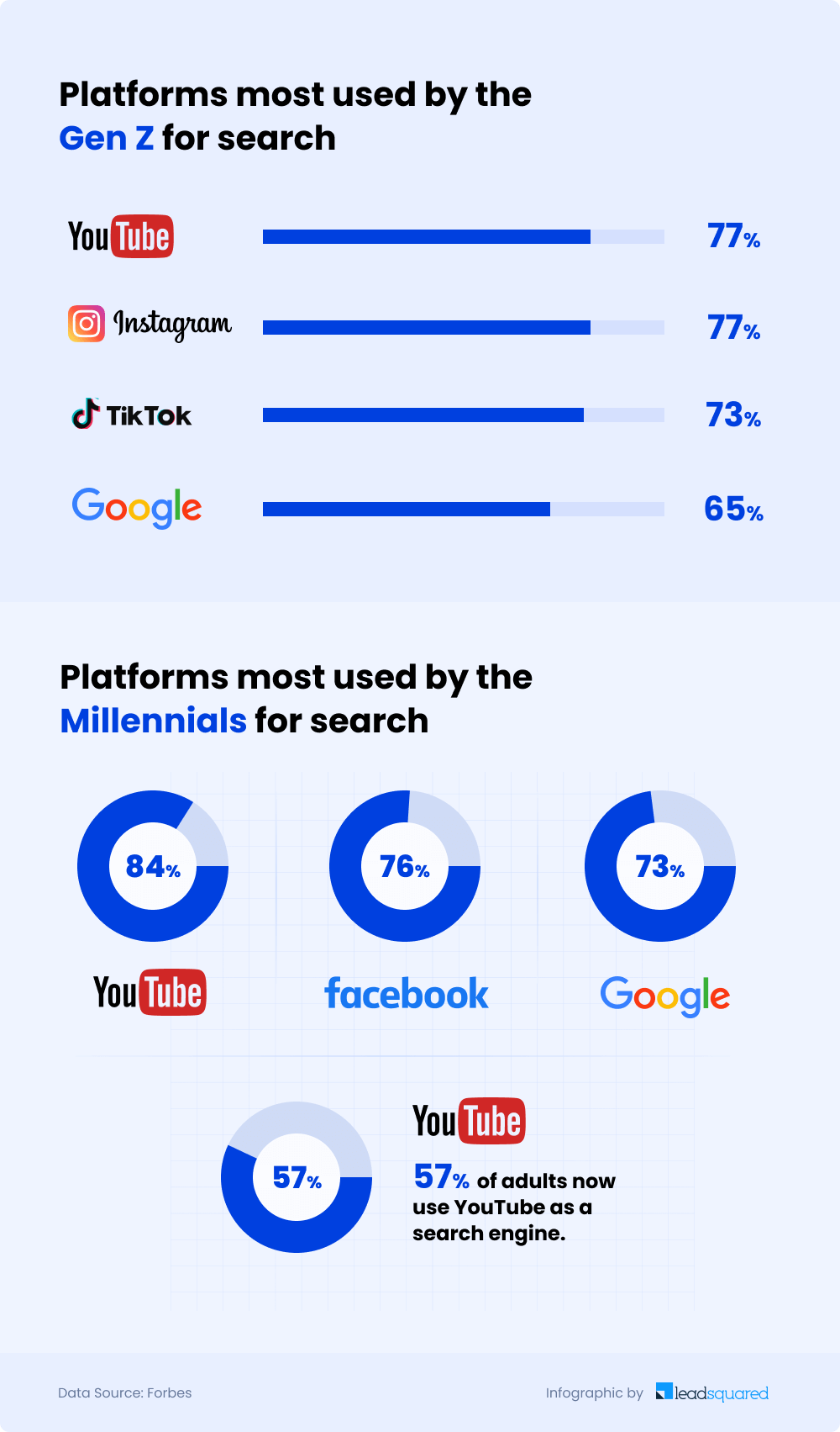 Be Seen, Be Found: The Value of SEO for Educational Institutions 2 Top Search Platforms used by Gen Z and Millennials