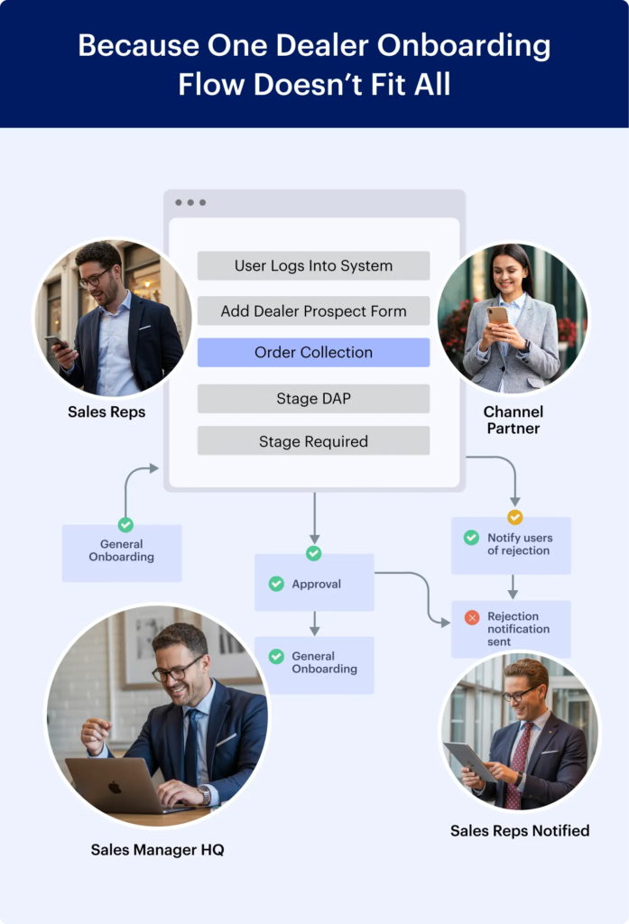 Framework to Scale Dealer Engagement