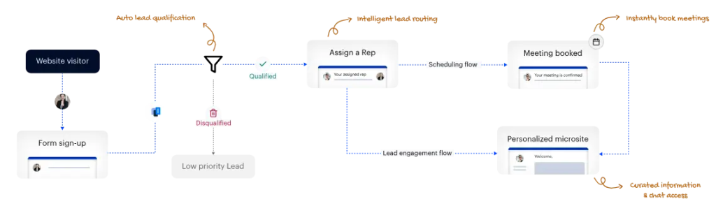 best enrollment management software for higher education 4 flostack by leadsquared