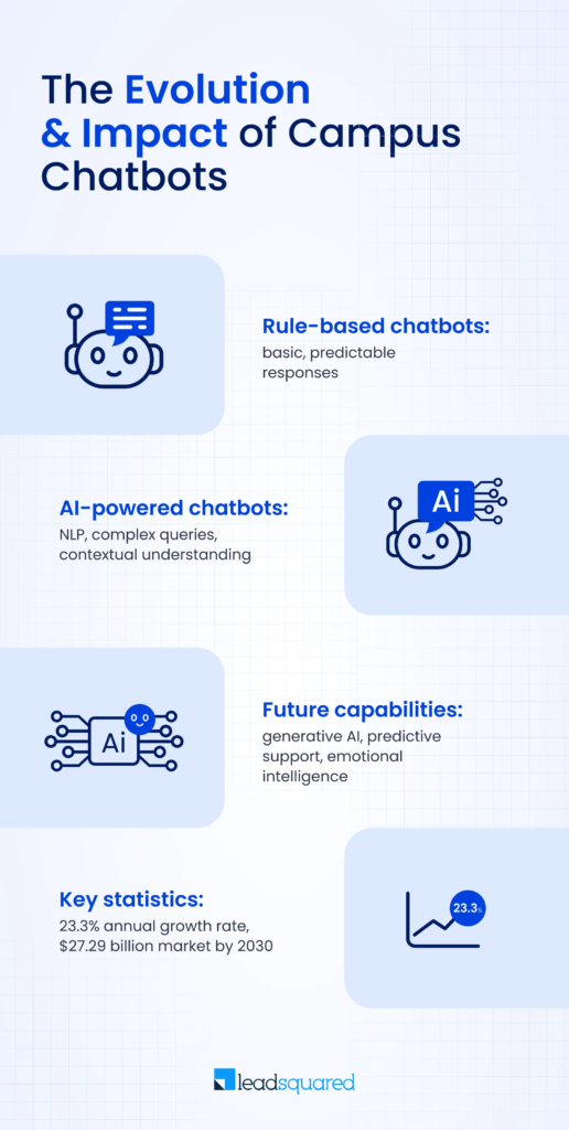 Evolution of campus chatbots