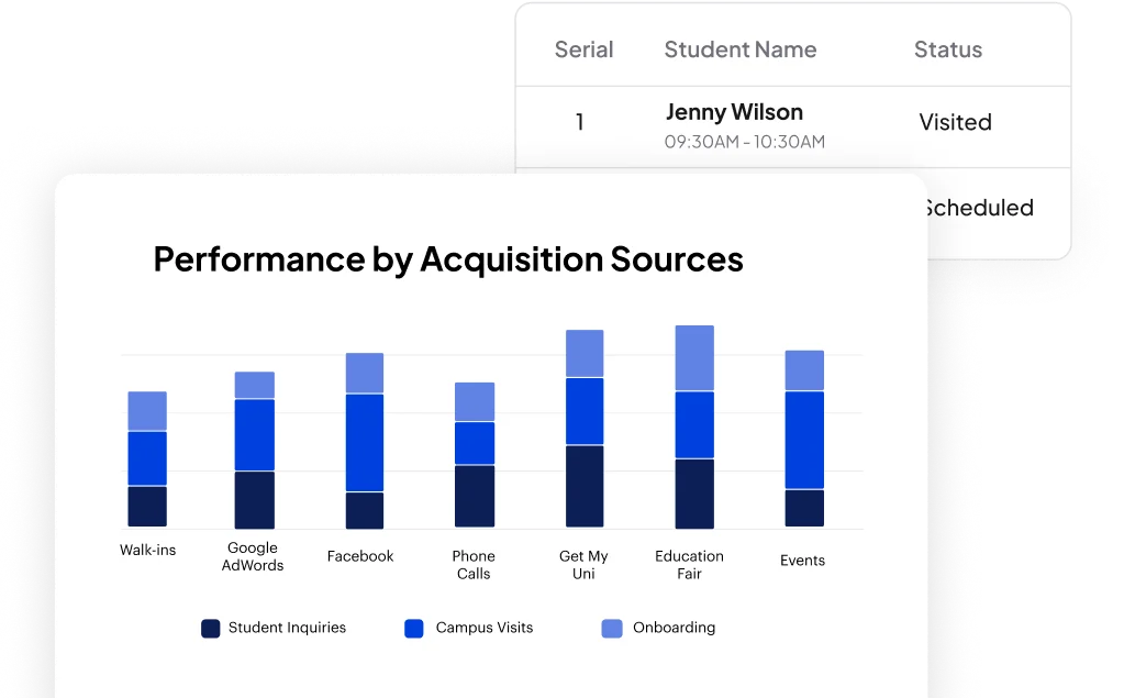Performance by Acquisition Sources 1