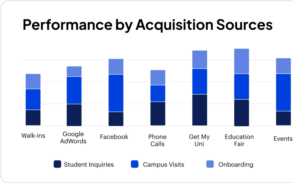 Performance by sources