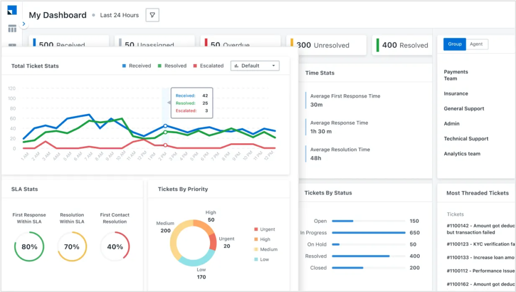 Reports and analytics-Service CRM page