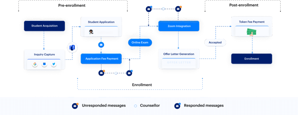 CRM for Higher Education: 12 Best Options to Consider + Buying Guide 12 best CRM for higher education - LeadSquared