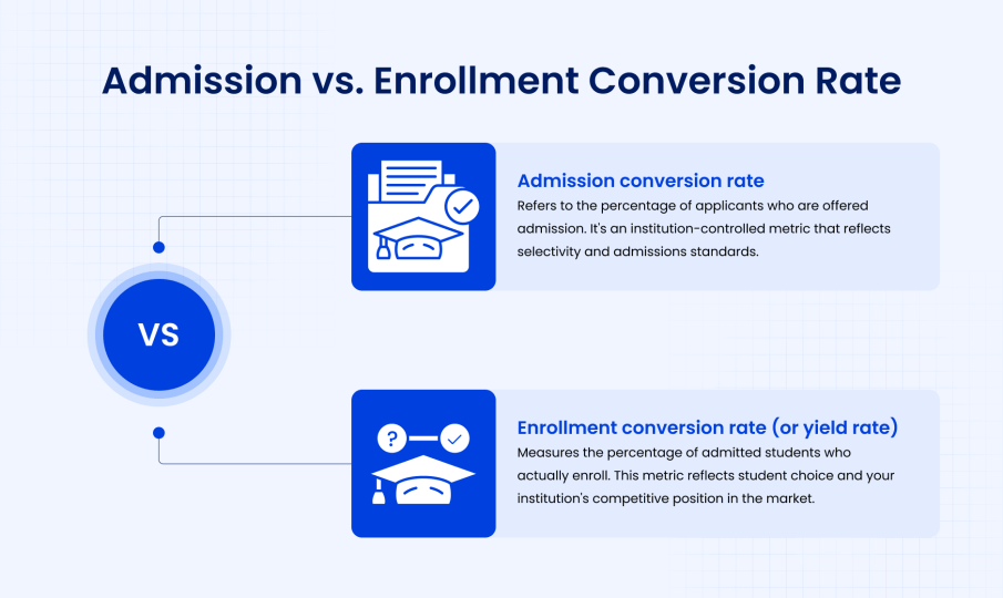 Admissions Conversion Rate 101: The Complete Guide to Boosting Enrollment 2 Admission vs Enrollment Conversion Rate