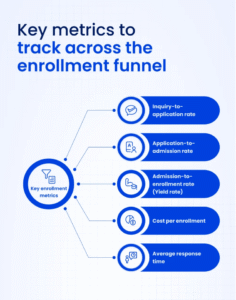 Enrollment & Admissions Conversion Rates 101 | LeadSquared