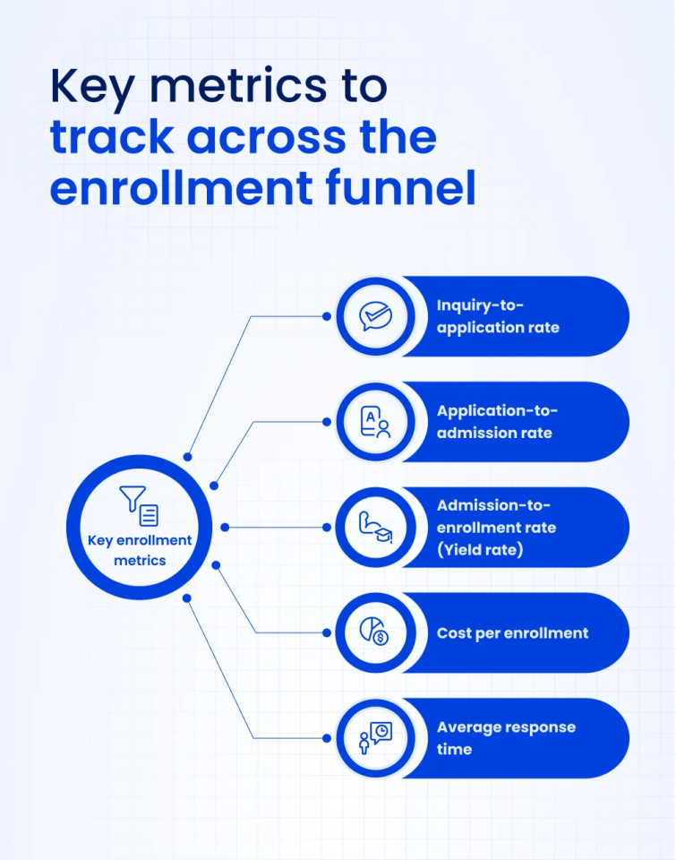 Admissions Conversion Rate 101: The Complete Guide to Boosting Enrollment 3 Key metrics to track across the enrollment funnel