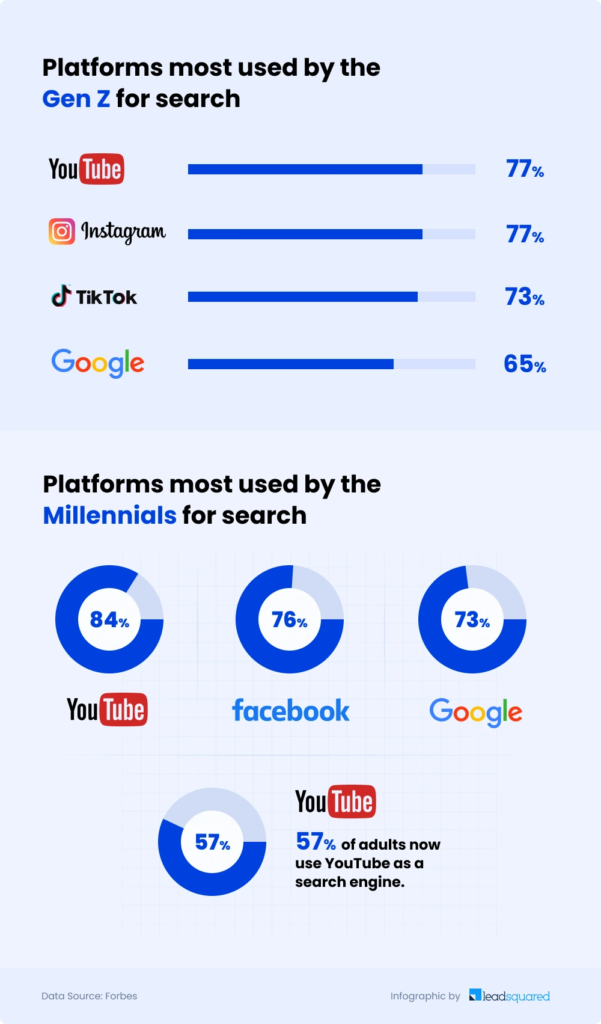 Popular search platforms