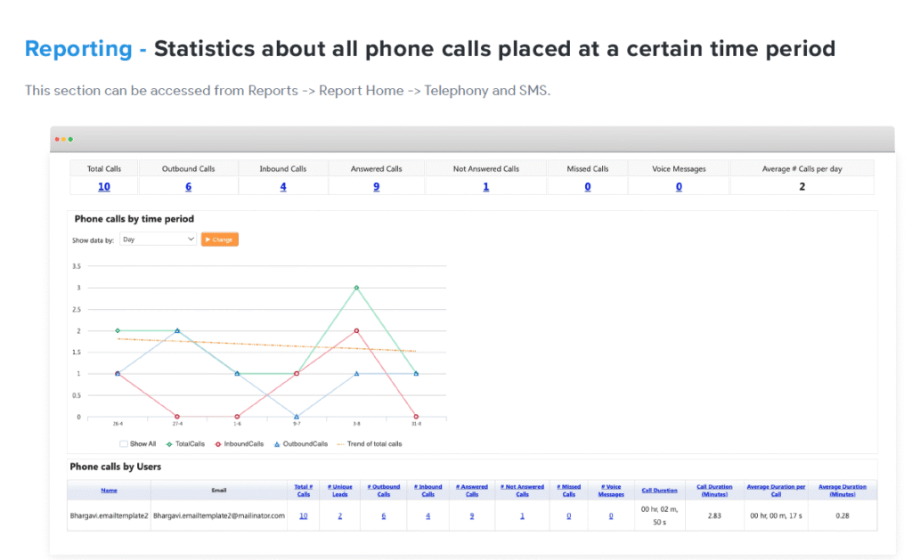 CRM Phone Integration Reporting Dashboards