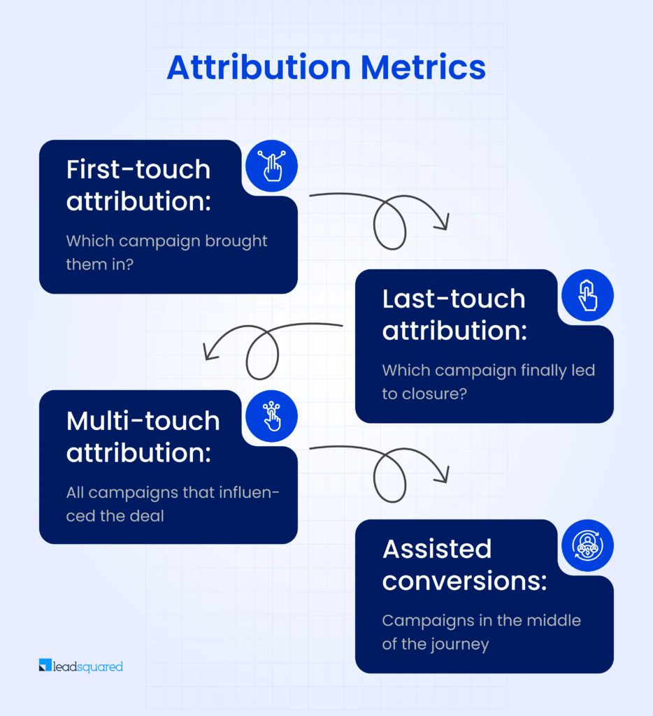 Attribution metrics