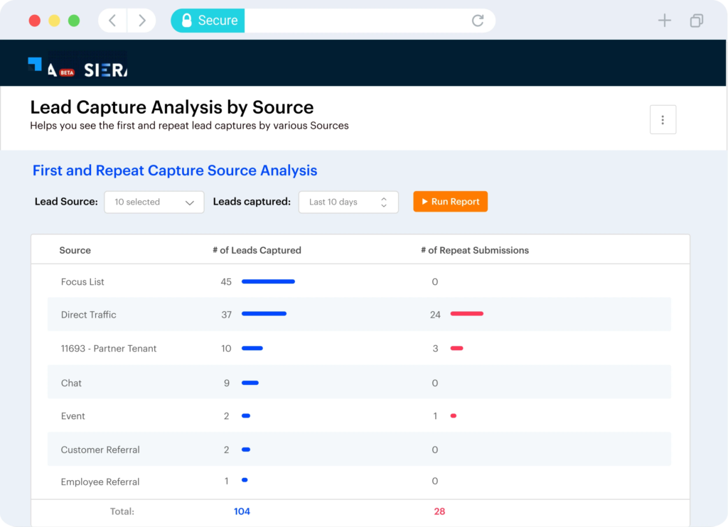 zero lead leakage: smart fixes & complete guide to capturing every conversion opportunity 6 SIERA lead capture source analysis_LeadSquared