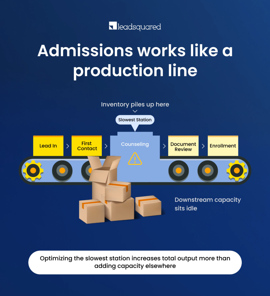 Admissions similar to production line