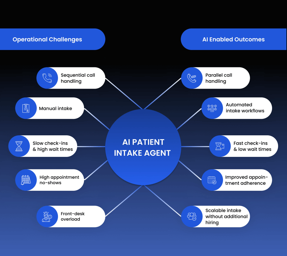 Benefits of an AI patient intake agent