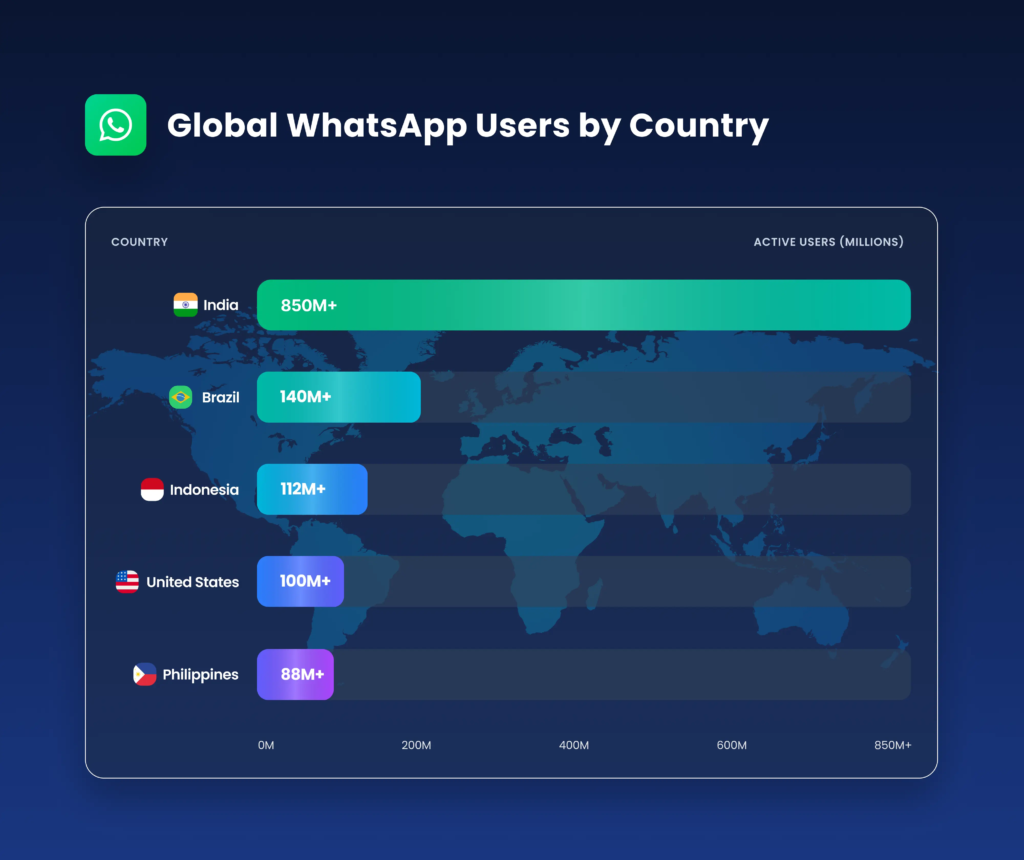 Global WhatsApp Users by Country