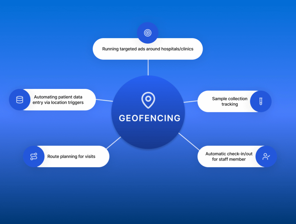 Geofencing in healthcare involves targeted ads, field sales support and route planning