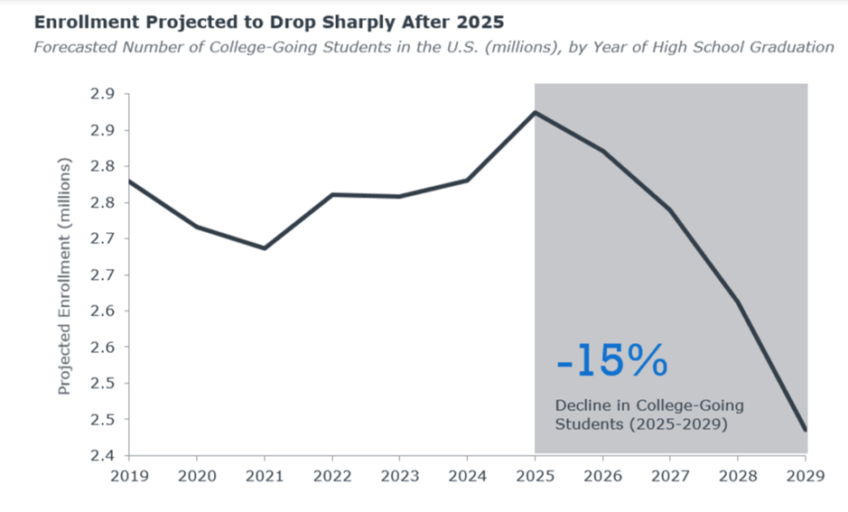 Decline in college-going students