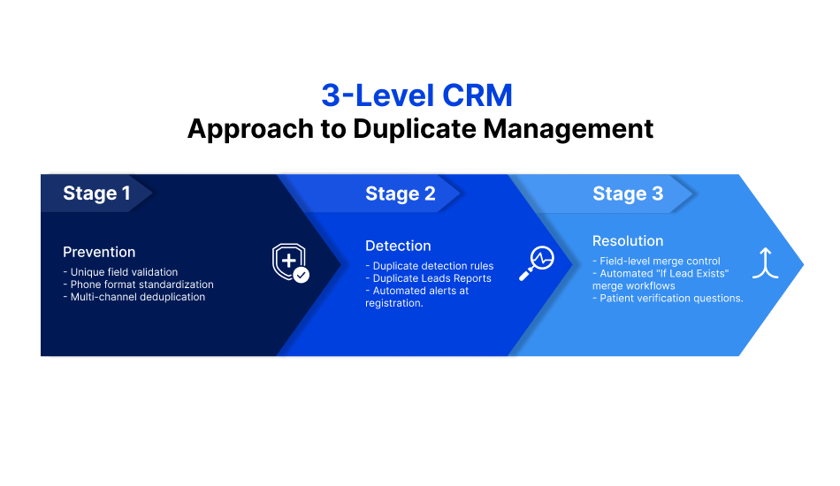 duplicate patient records: causes, costs and fixes 3 Flowchart showing three-level CRM approach to managing duplicate patient