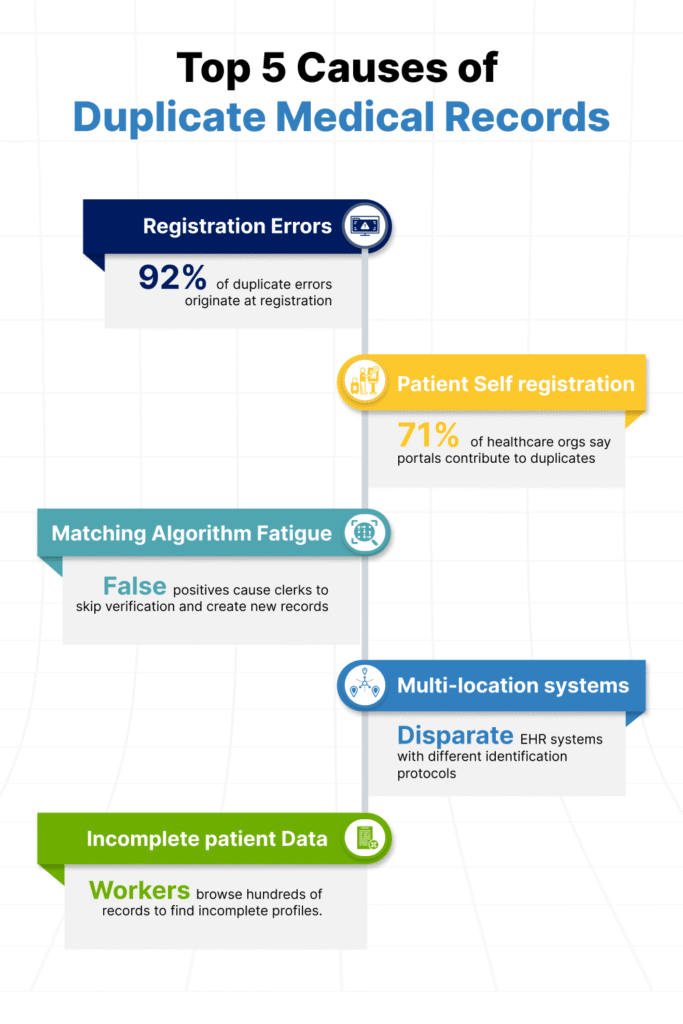 duplicate patient records: causes, costs and fixes 1 Infographic showing five root causes of duplicate medical records in healthcare organizations with supporting statistics