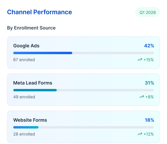 know exactly whats driving enrollment — not just leads crm for hvac schools: fill more seats, faster