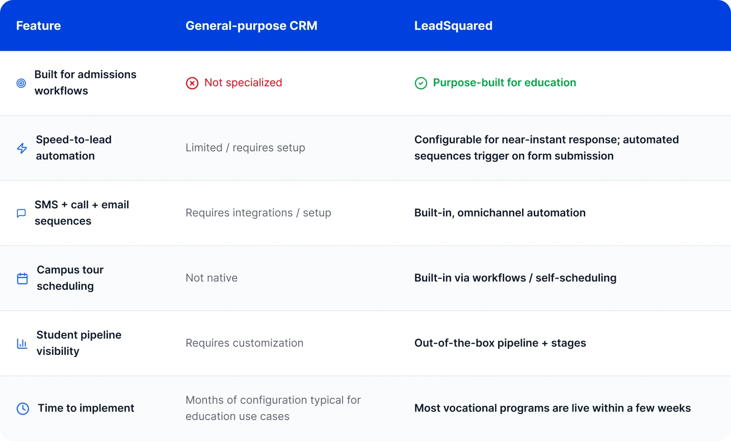 leadsquared crm for hvac schools vs. general-purpose crm table