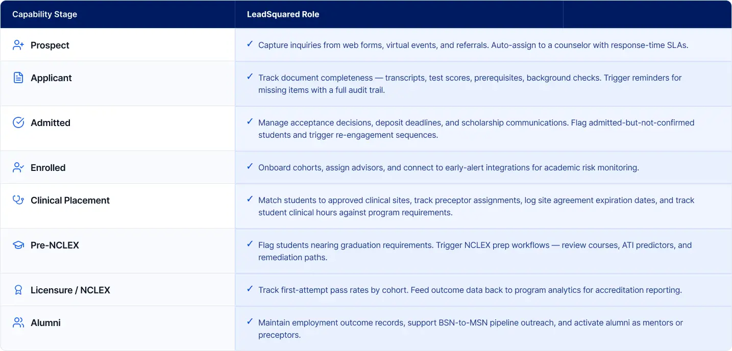 manage every stage of the nursing student journey with leadsquared table