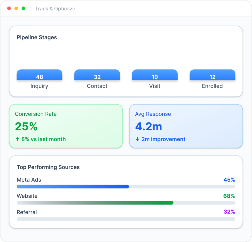dashboard showing conversion metrics and sources