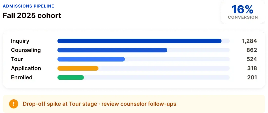 admissions funnel tracking