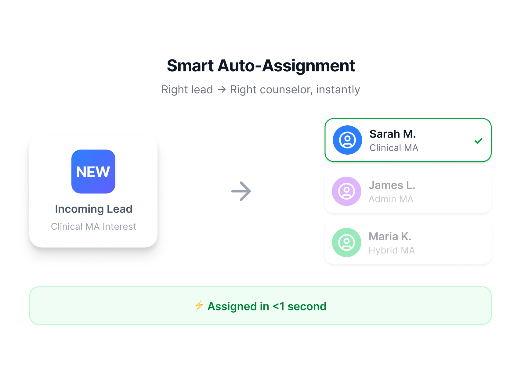 auto-assignment to admissions reps