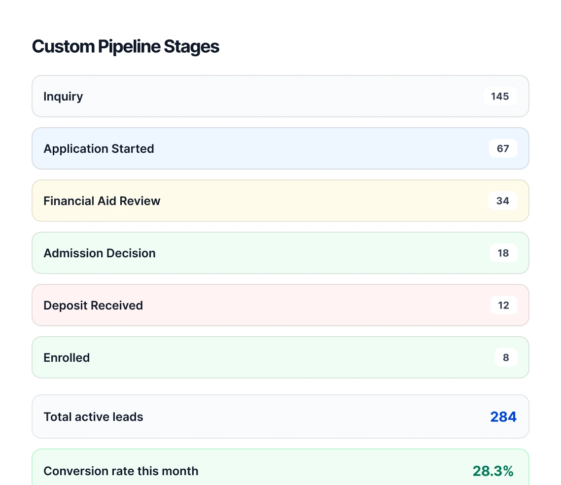 configurable admissions pipeline