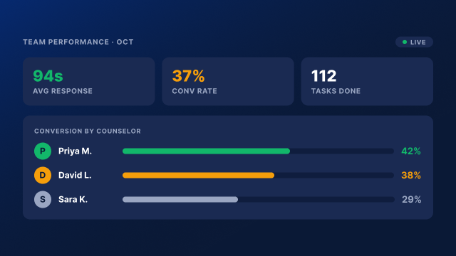 counselor performance dashboards