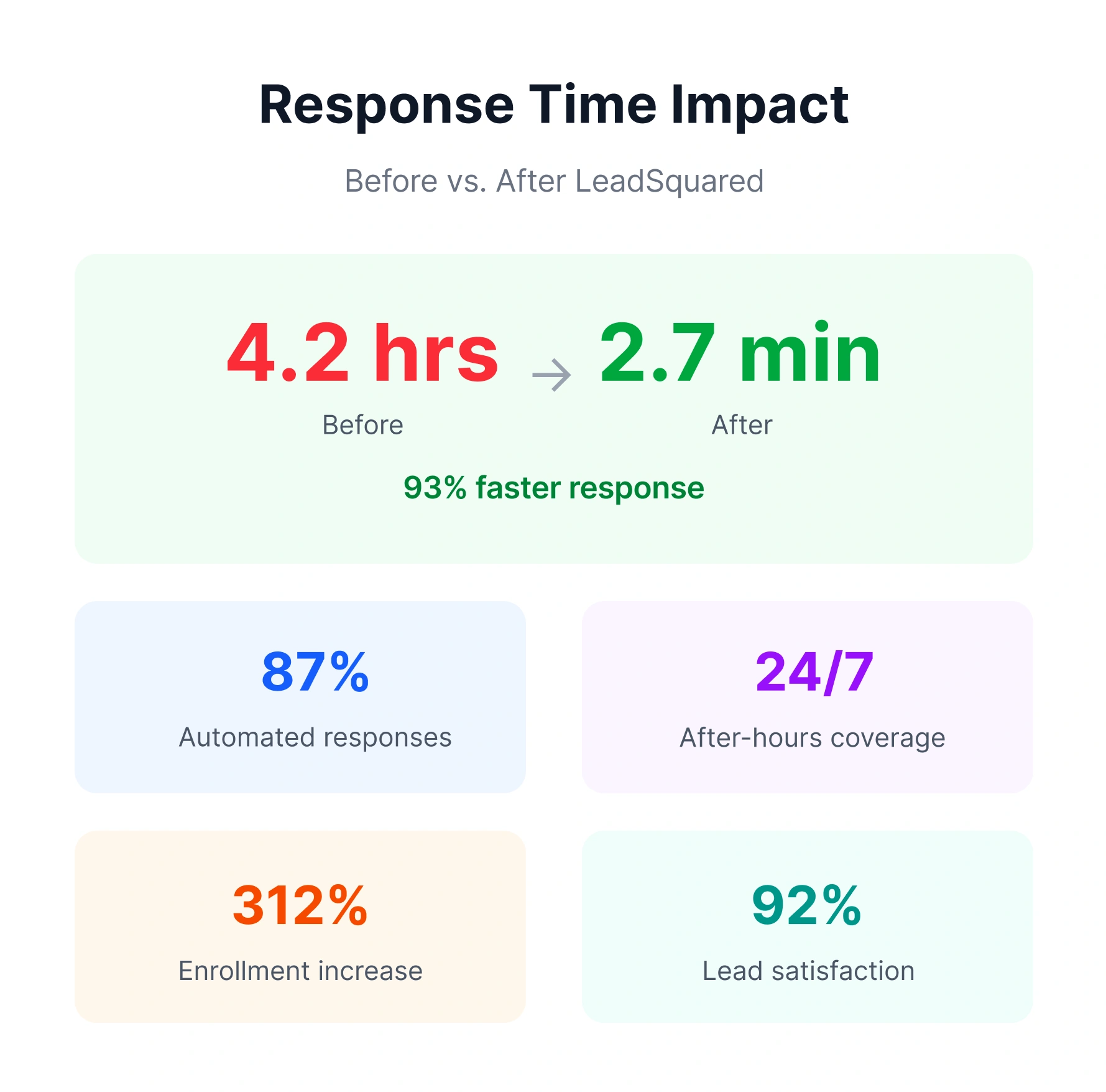 cut response time from hours to minutes crm for medical assistant training schools