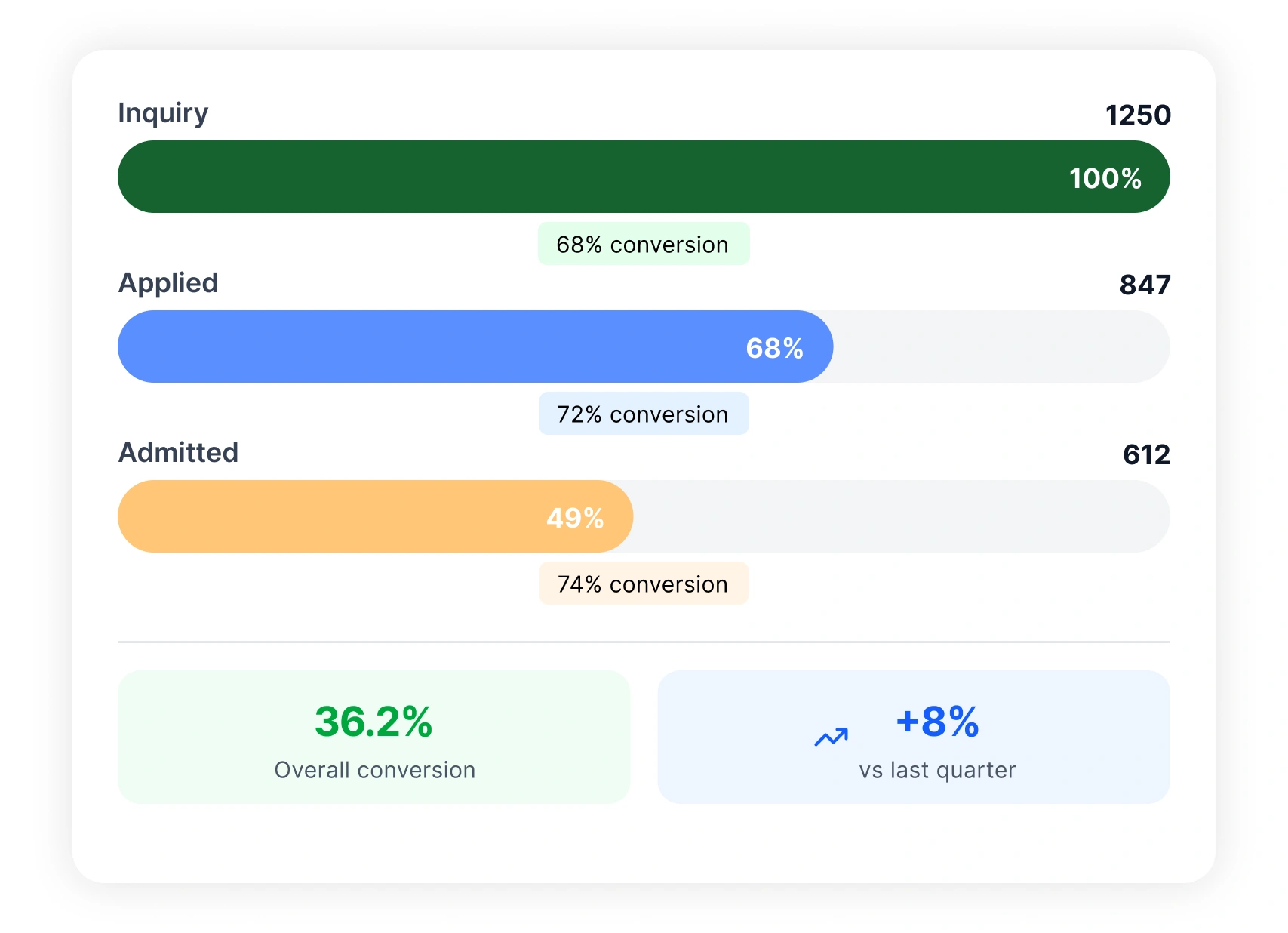 enrollment funnel tracking 