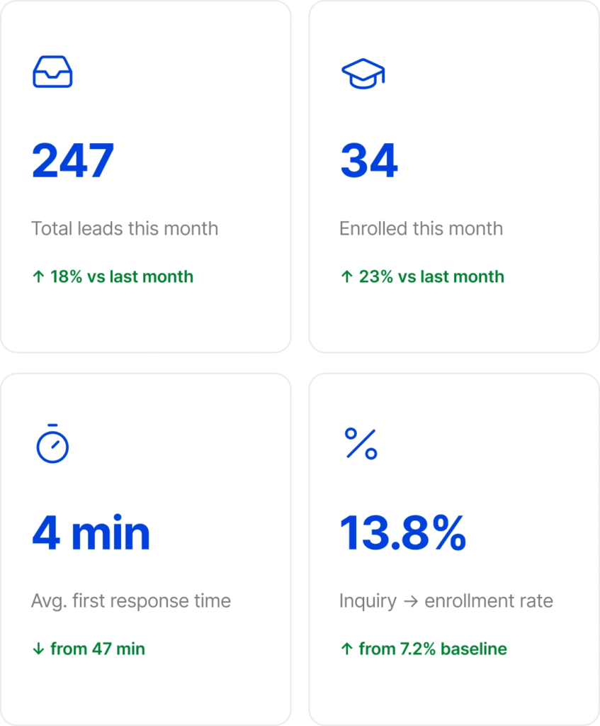 know what's working. scale what converts