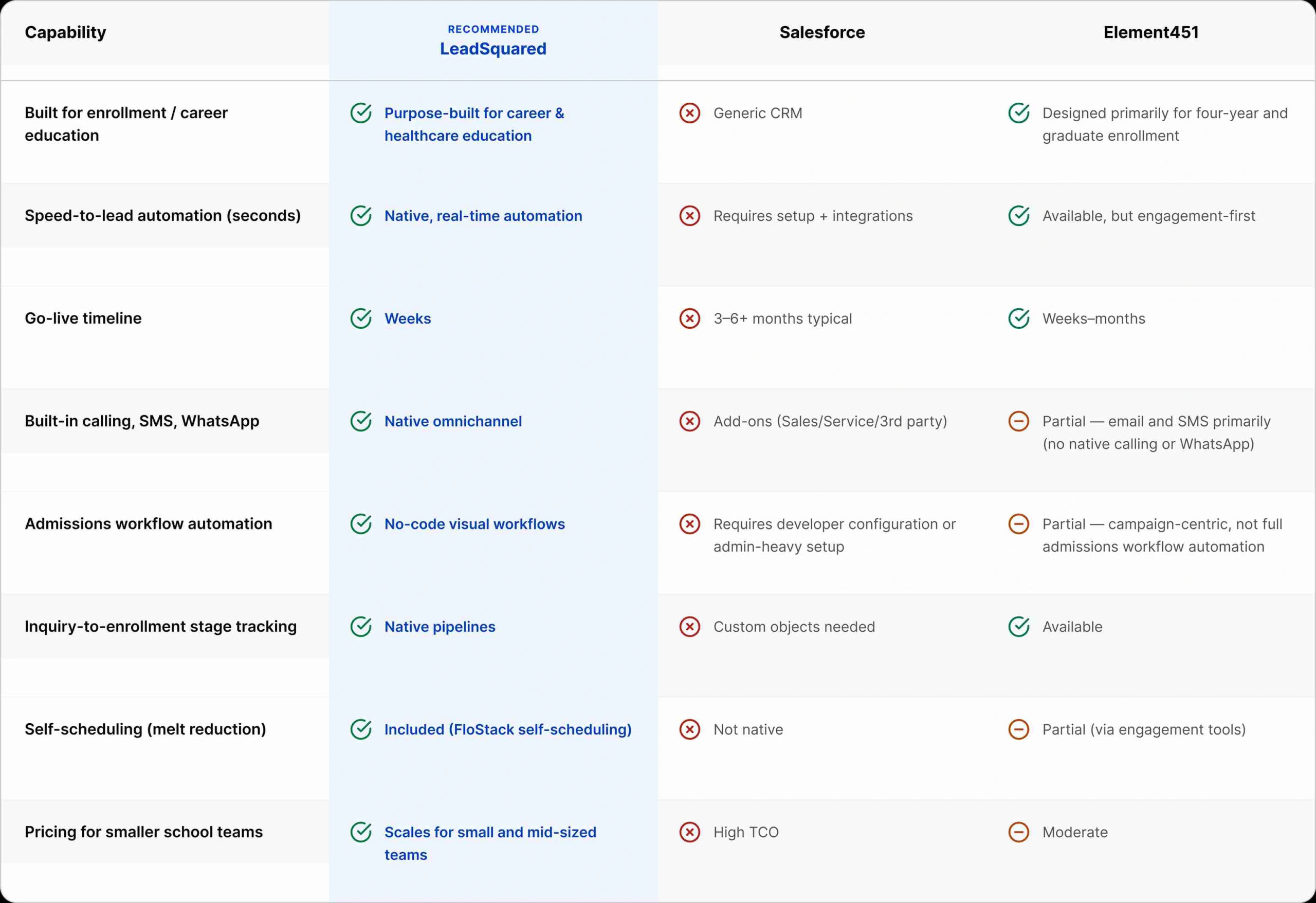 leadsquared built for enrollment execution scaled crm-for-massage-therapy-schools