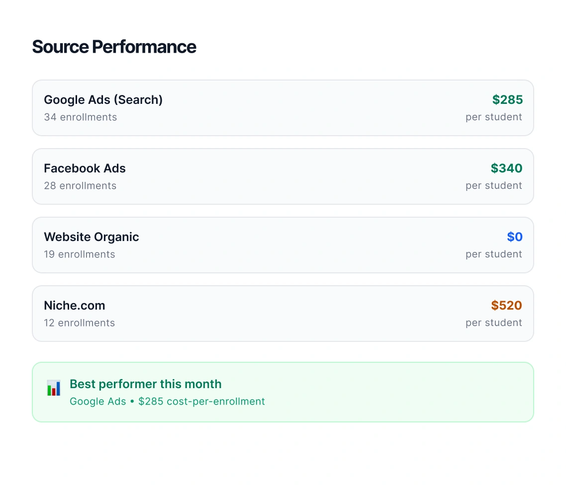source roi & enrollment analytics
